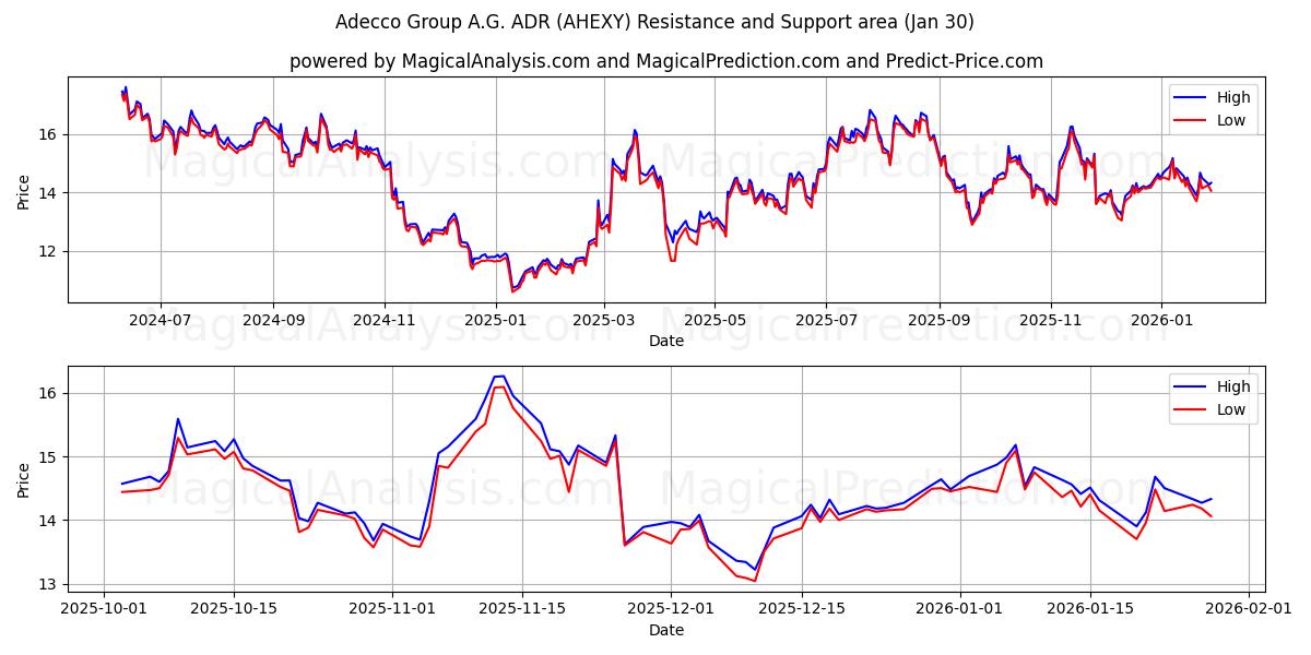  Adecco Group A.G. ADR (AHEXY) Support and Resistance area (29 Jan) 