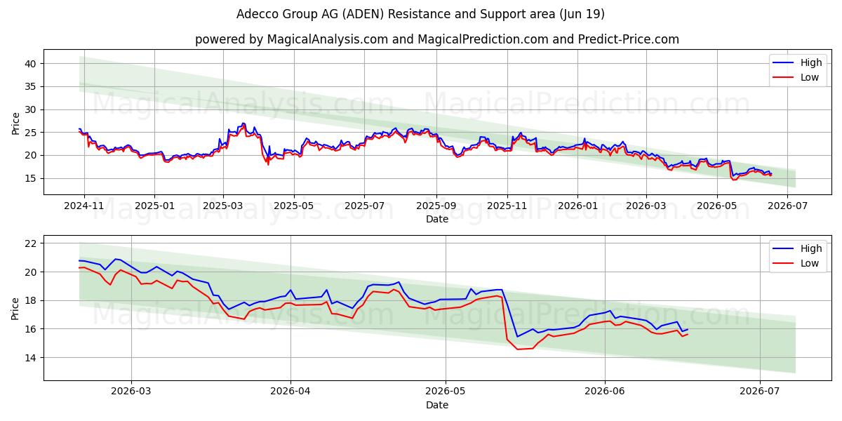  Adecco Group AG (ADEN) Support and Resistance area (18 Jun) 