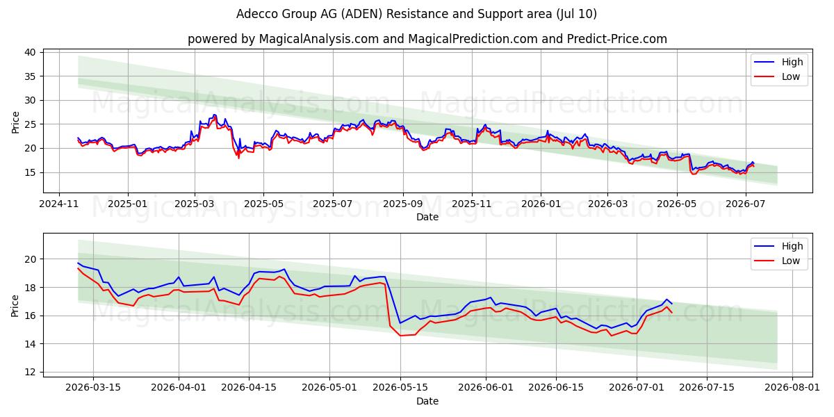  Adecco Group AG (ADEN) Support and Resistance area (09 Jul) 