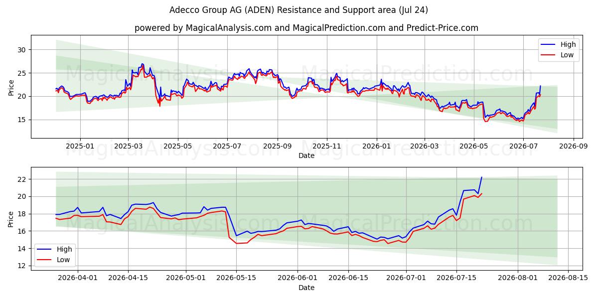  Adecco Group AG (ADEN) Support and Resistance area (23 Jul) 