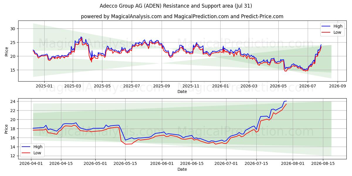  Adecco Group AG (ADEN) Support and Resistance area (30 Jul) 