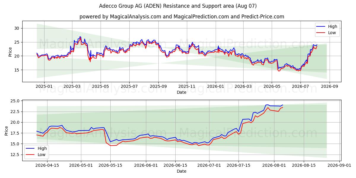  Adecco Group AG (ADEN) Support and Resistance area (06 Aug) 