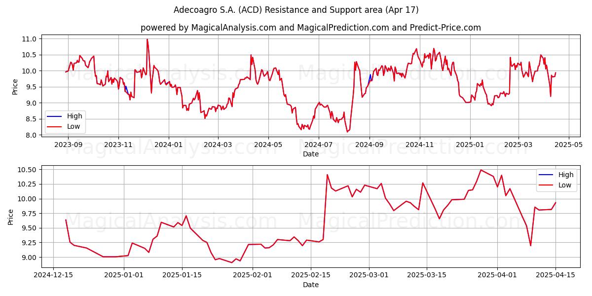  Adecoagro S.A. (ACD) Support and Resistance area (17 Apr) 