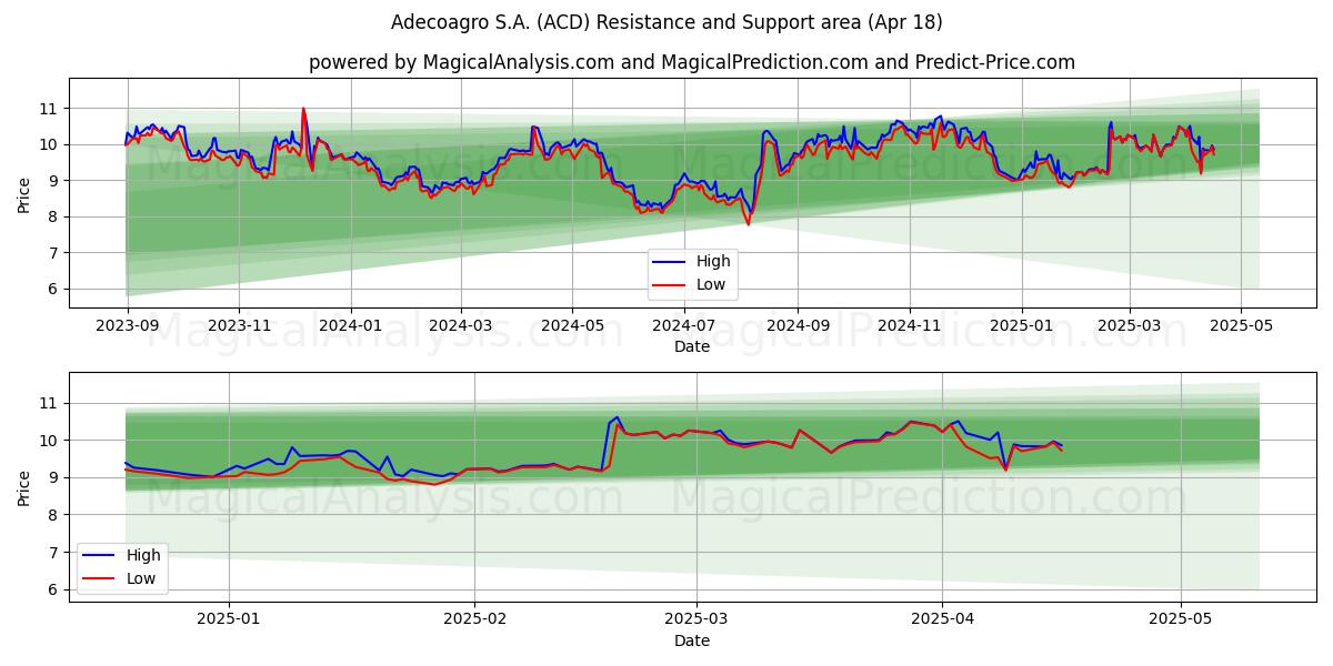  Adecoagro S.A. (ACD) Support and Resistance area (18 Apr) 