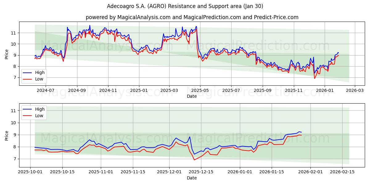  Adecoagro S.A. (AGRO) Support and Resistance area (29 Jan) 