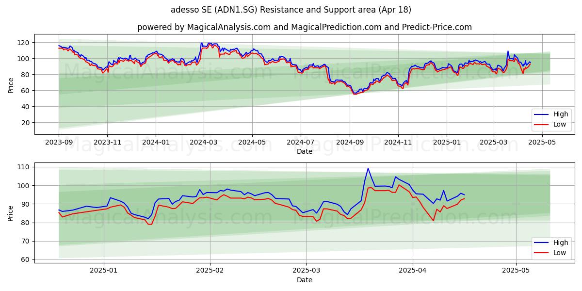  adesso SE (ADN1.SG) Support and Resistance area (18 Apr) 