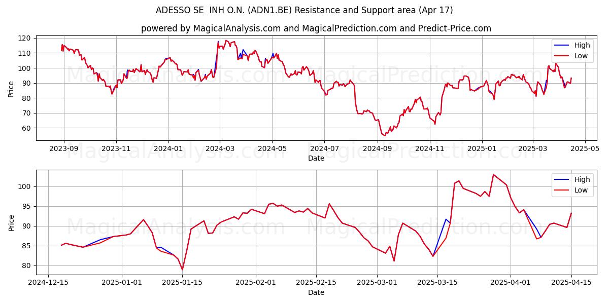  ADESSO SE  INH O.N. (ADN1.BE) Support and Resistance area (17 Apr) 