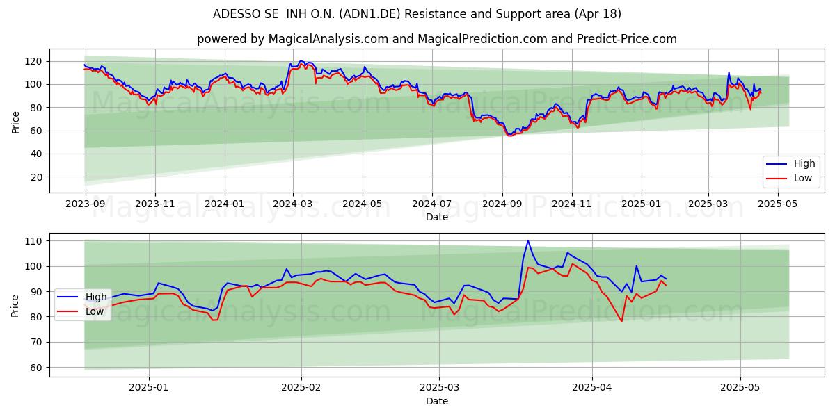  ADESSO SE  INH O.N. (ADN1.DE) Support and Resistance area (18 Apr) 