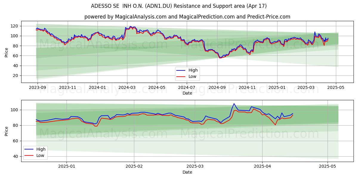  ADESSO SE  INH O.N. (ADN1.DU) Support and Resistance area (17 Apr) 