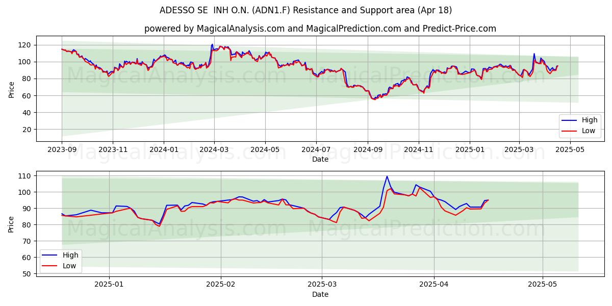  ADESSO SE  INH O.N. (ADN1.F) Support and Resistance area (18 Apr) 