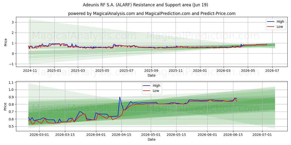  Adeunis RF S.A. (ALARF) Support and Resistance area (18 Jun) 