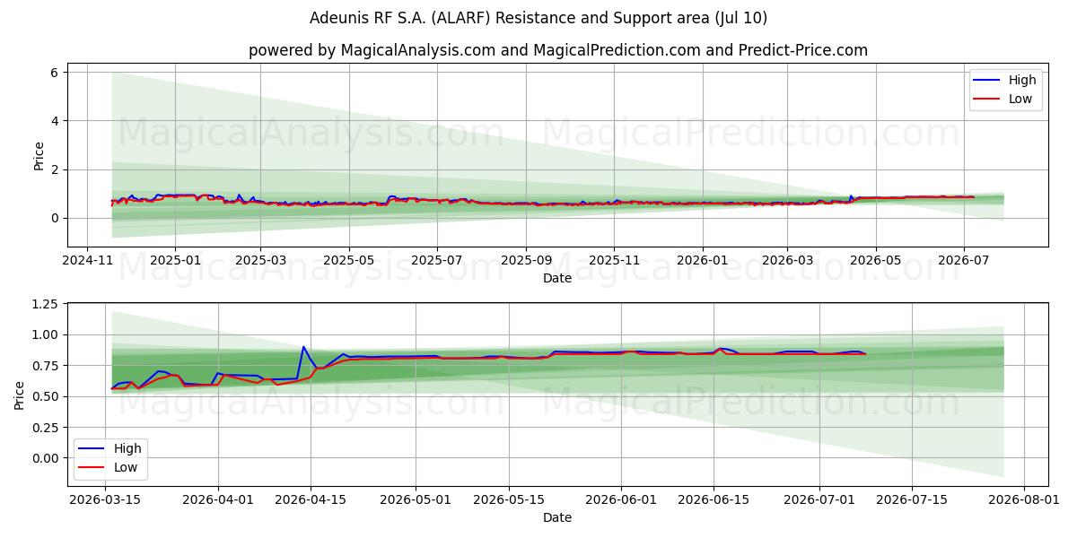  Adeunis RF S.A. (ALARF) Support and Resistance area (09 Jul) 