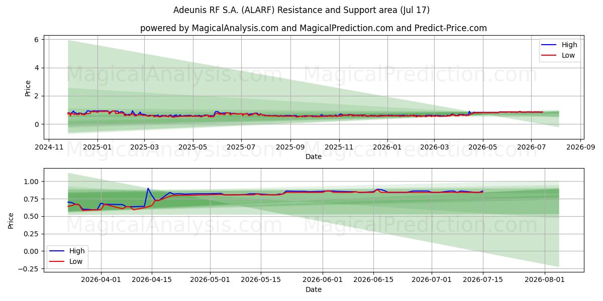  Adeunis RF S.A. (ALARF) Support and Resistance area (16 Jul) 