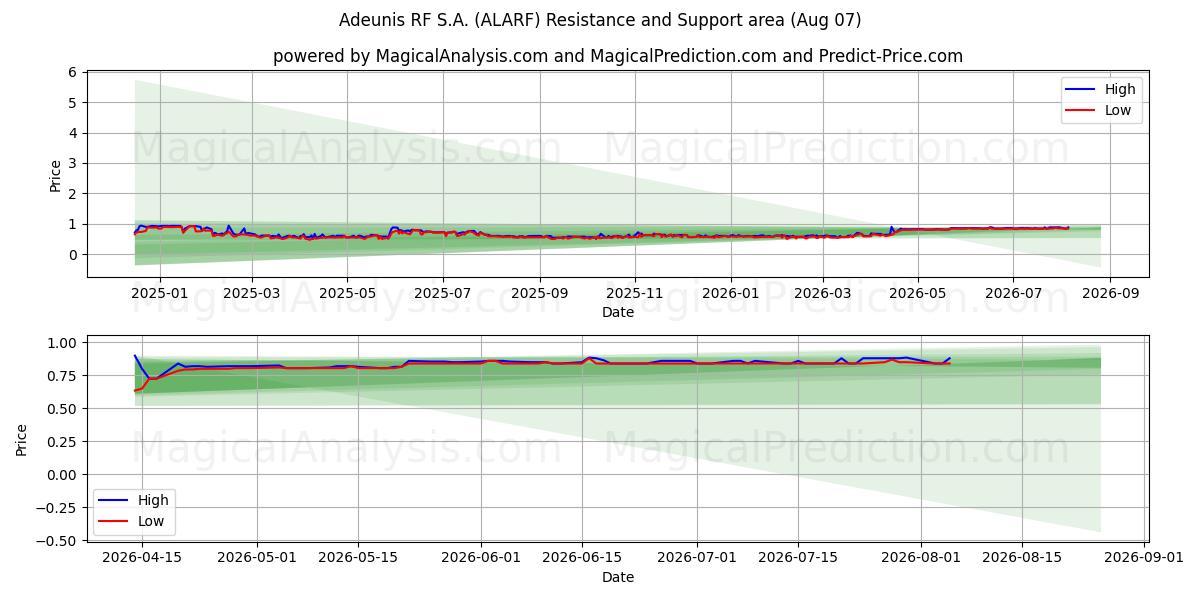  Adeunis RF S.A. (ALARF) Support and Resistance area (06 Aug) 