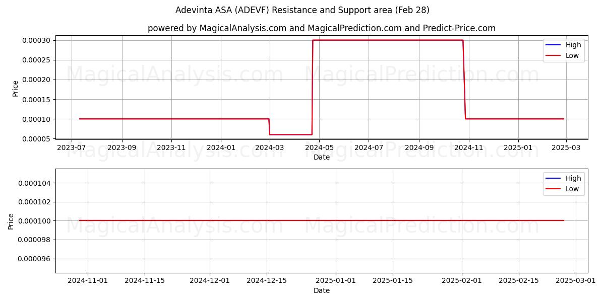  Adevinta ASA (ADEVF) Support and Resistance area (28 Feb) 