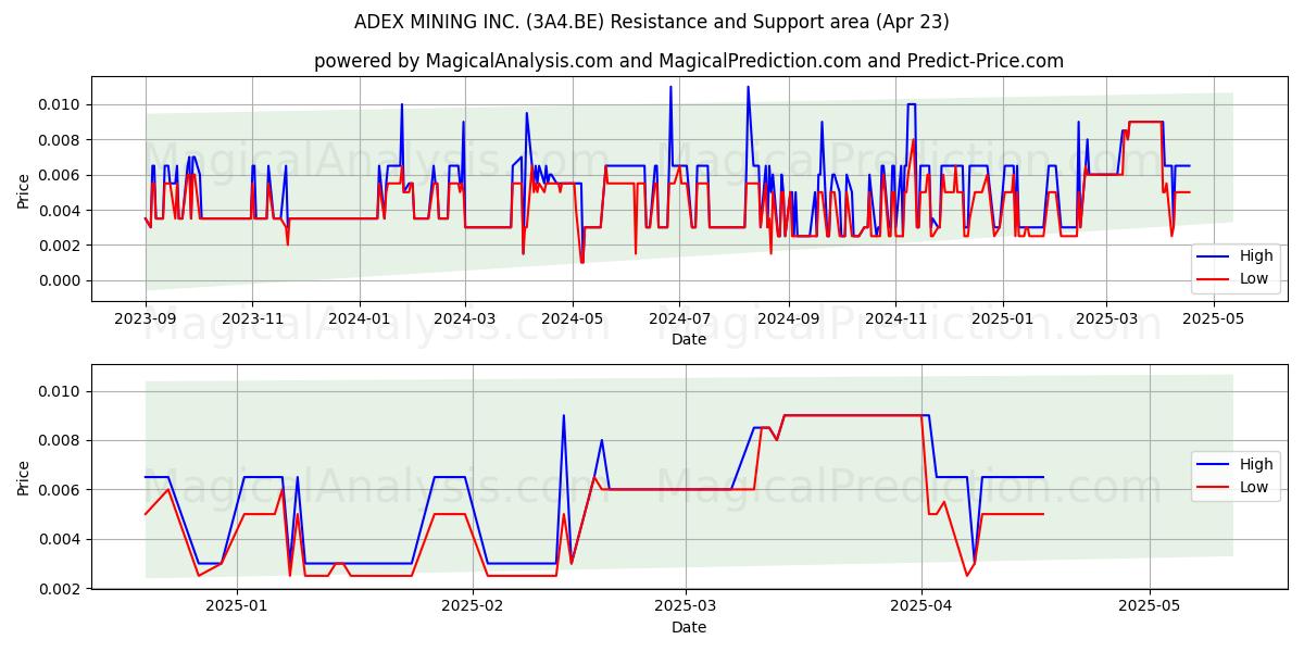  ADEX MINING INC. (3A4.BE) Support and Resistance area (23 Apr) 