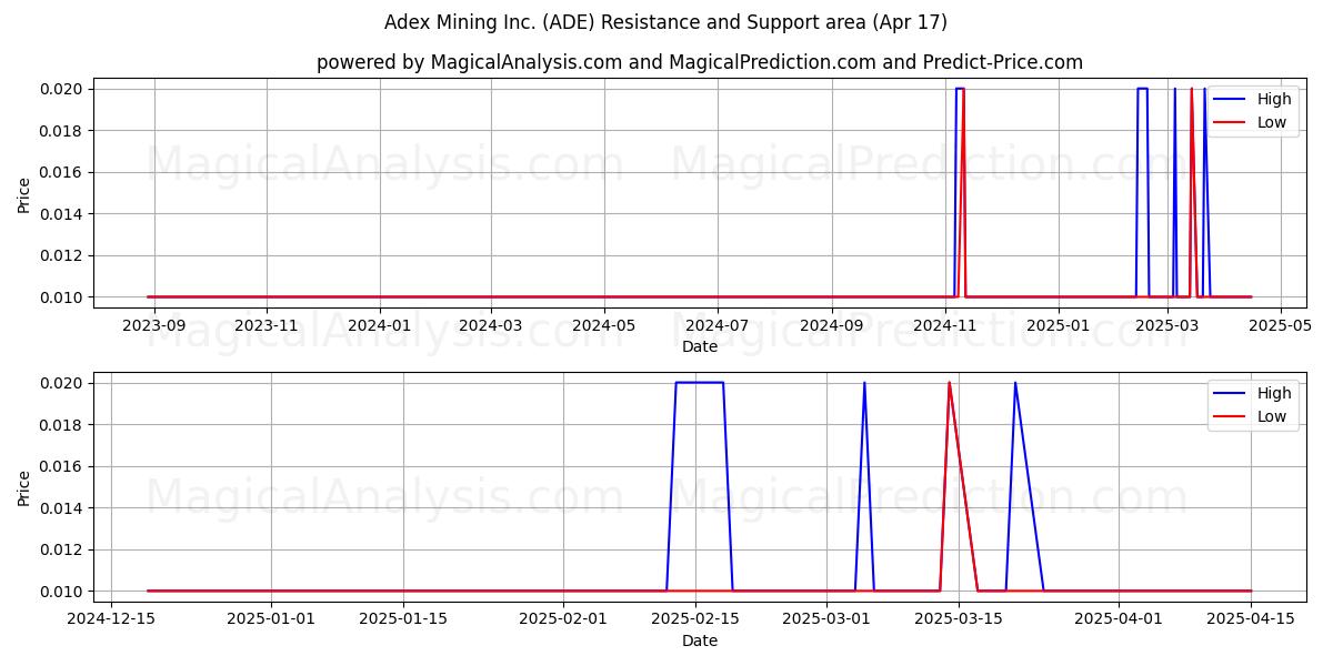  Adex Mining Inc. (ADE) Support and Resistance area (17 Apr) 