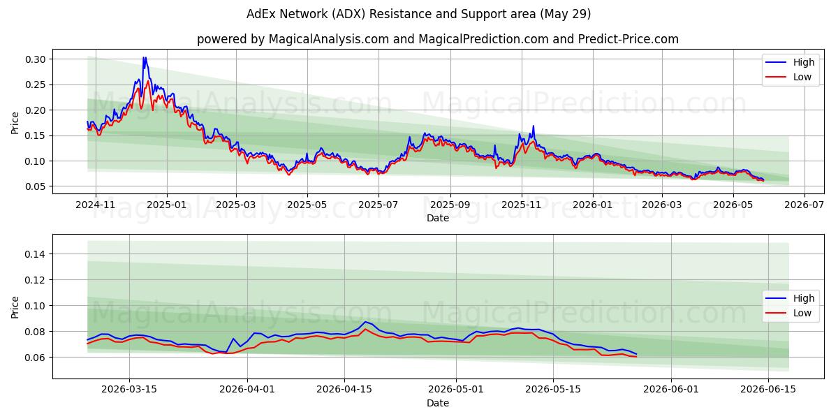 AdEx Ağı (ADX) Support and Resistance area (28 May) 
