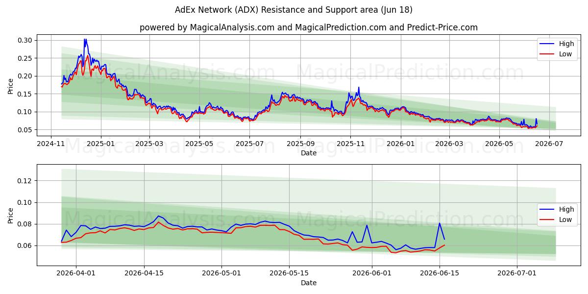  Red AdEx (ADX) Support and Resistance area (17 Jun) 