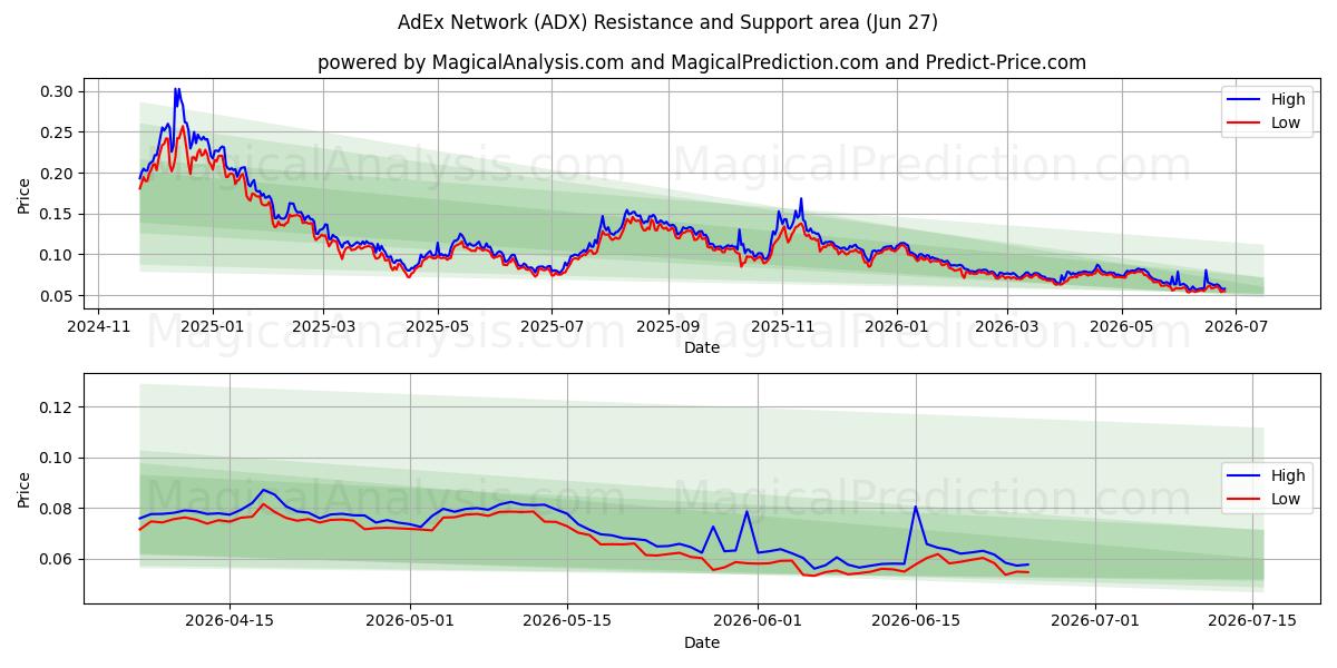  Réseau AdEx (ADX) Support and Resistance area (26 Jun) 
