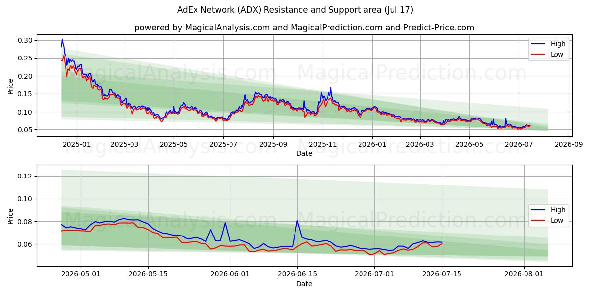  एडेक्स नेटवर्क (ADX) Support and Resistance area (16 Jul) 