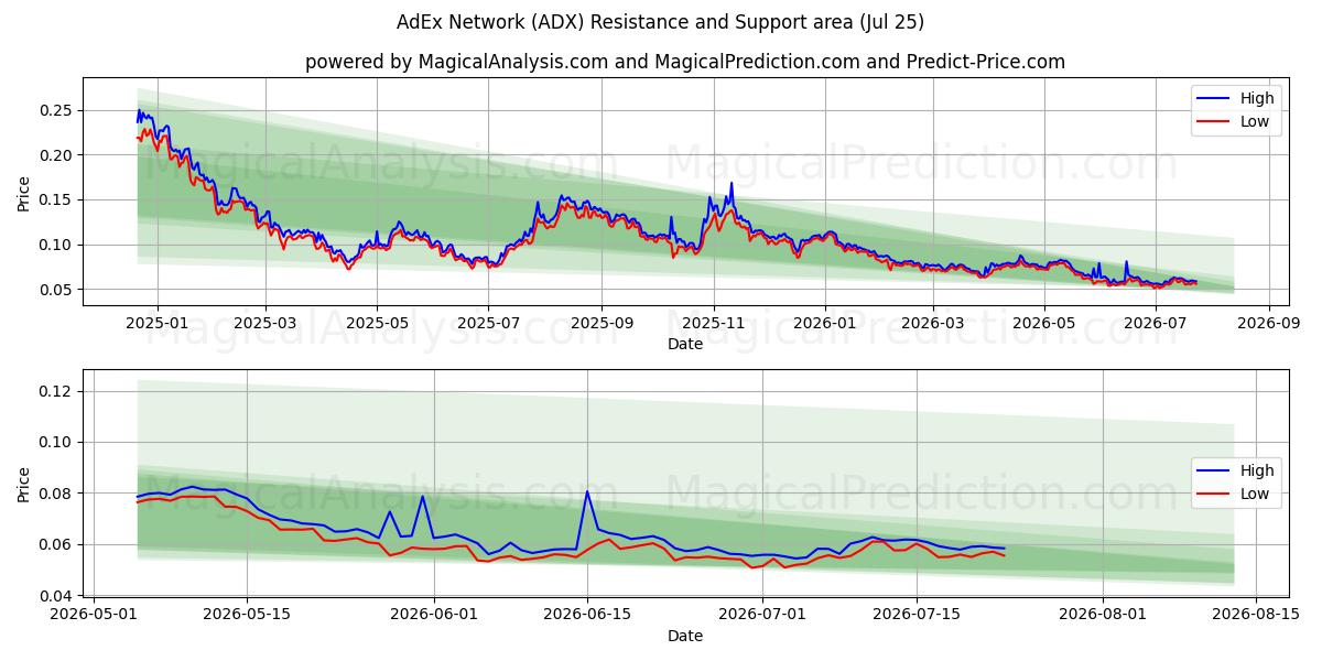  AdEx网络 (ADX) Support and Resistance area (24 Jul) 