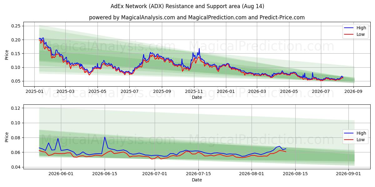  AdEx 네트워크 (ADX) Support and Resistance area (13 Aug) 