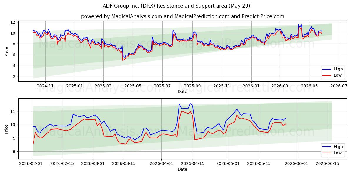  ADF Group Inc. (DRX) Support and Resistance area (28 May) 