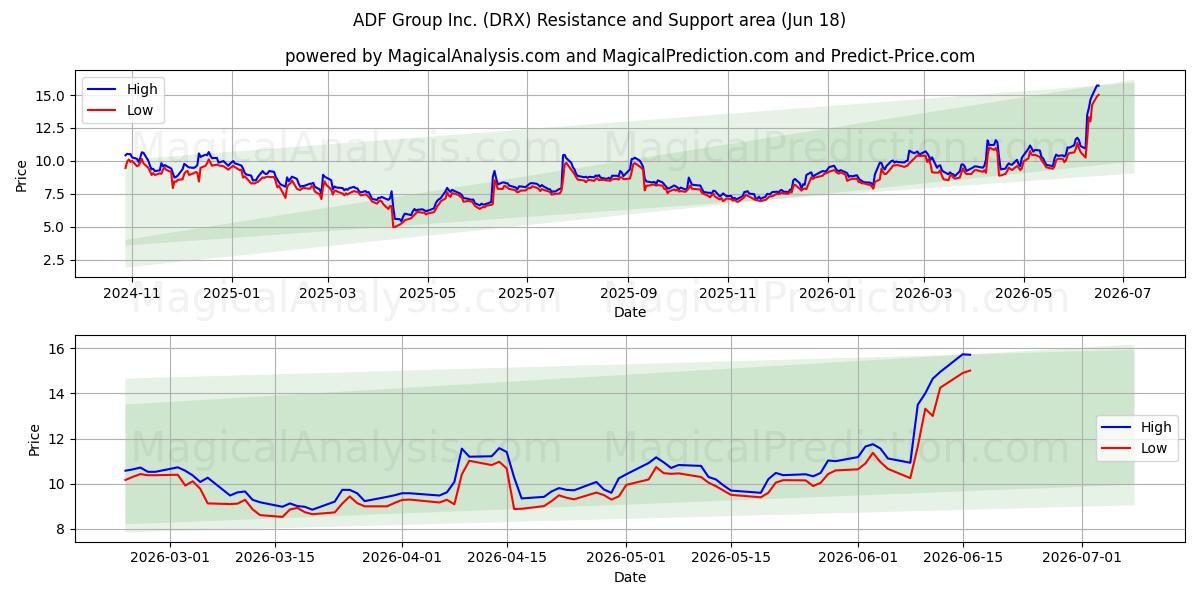 ADF Group Inc. (DRX) Support and Resistance area (17 Jun) 