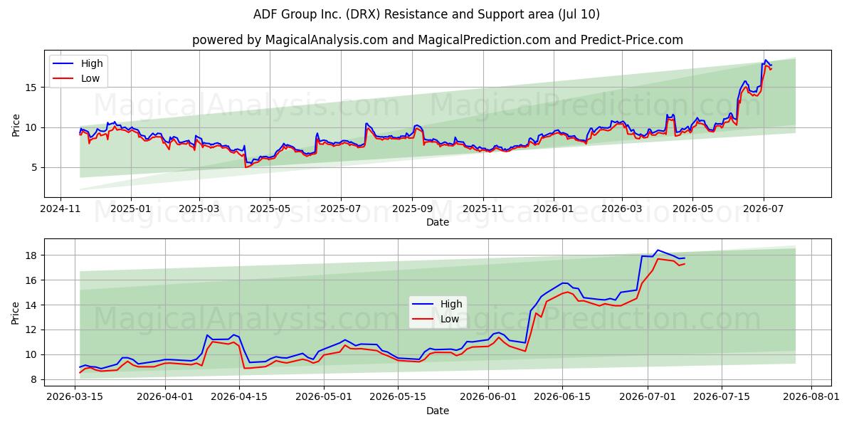  ADF Group Inc. (DRX) Support and Resistance area (09 Jul) 