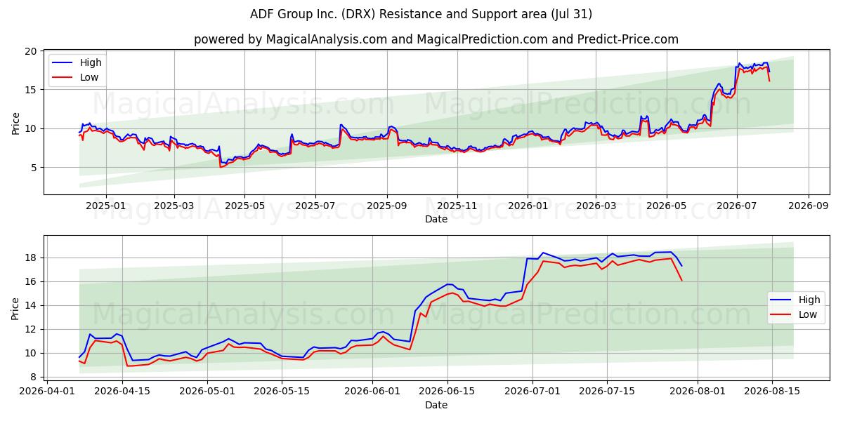  ADF Group Inc. (DRX) Support and Resistance area (30 Jul) 