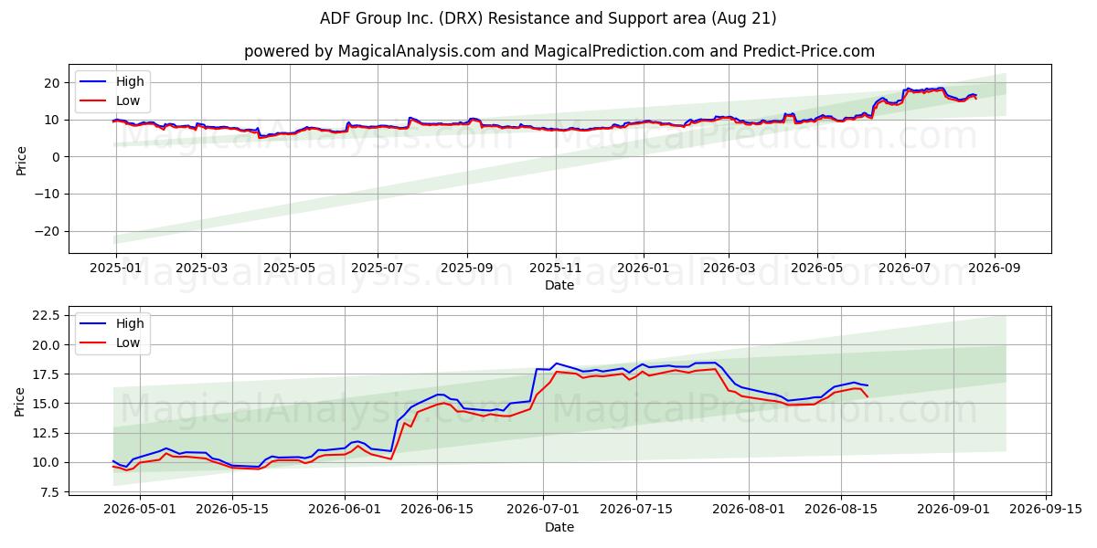  ADF Group Inc. (DRX) Support and Resistance area (20 Aug) 