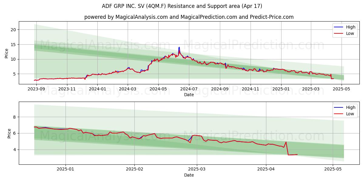  ADF GRP INC. SV (4QM.F) Support and Resistance area (17 Apr) 