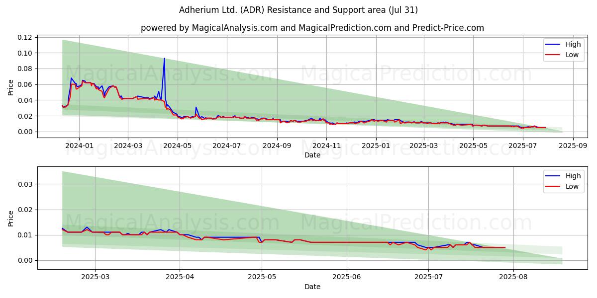 Adherium Ltd. (ADR) Support and Resistance area (30 Jul) 