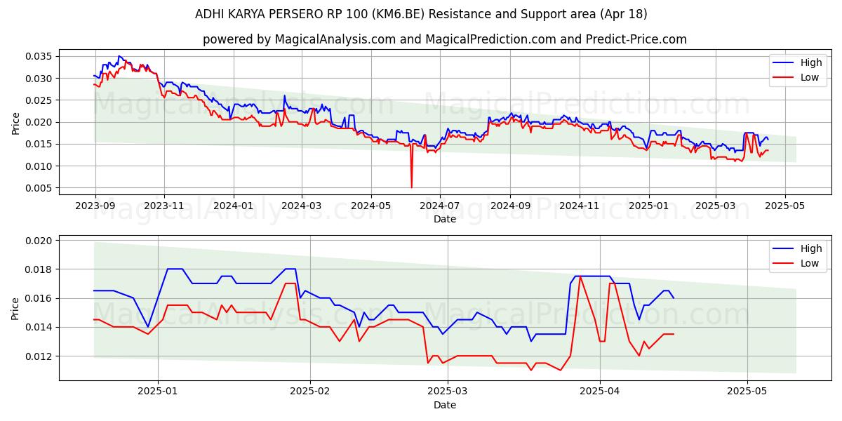  ADHI KARYA PERSERO RP 100 (KM6.BE) Support and Resistance area (18 Apr) 