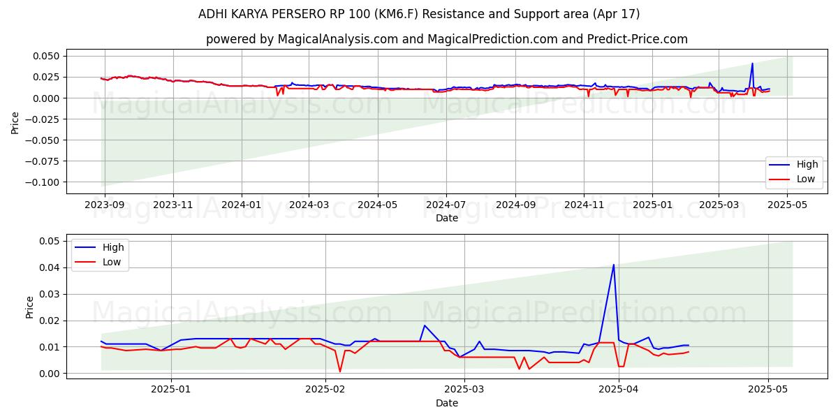  ADHI KARYA PERSERO RP 100 (KM6.F) Support and Resistance area (17 Apr) 
