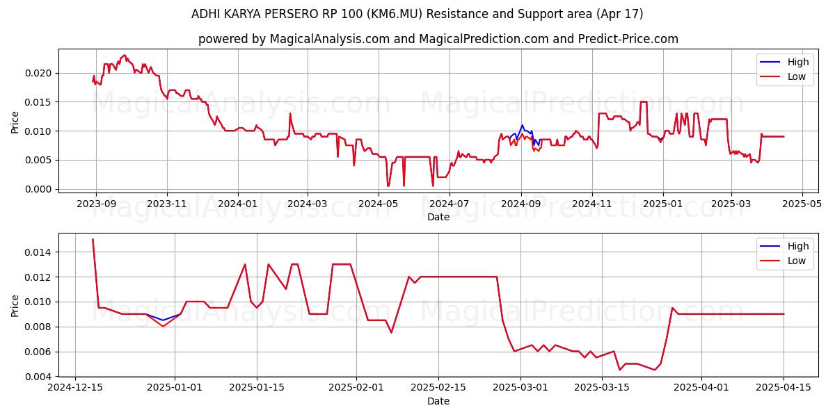  ADHI KARYA PERSERO RP 100 (KM6.MU) Support and Resistance area (17 Apr) 