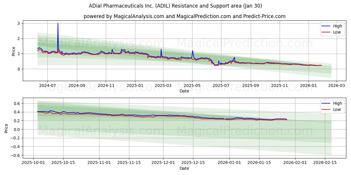  ADial Pharmaceuticals Inc. (ADIL) Support and Resistance area (29 Jan) 