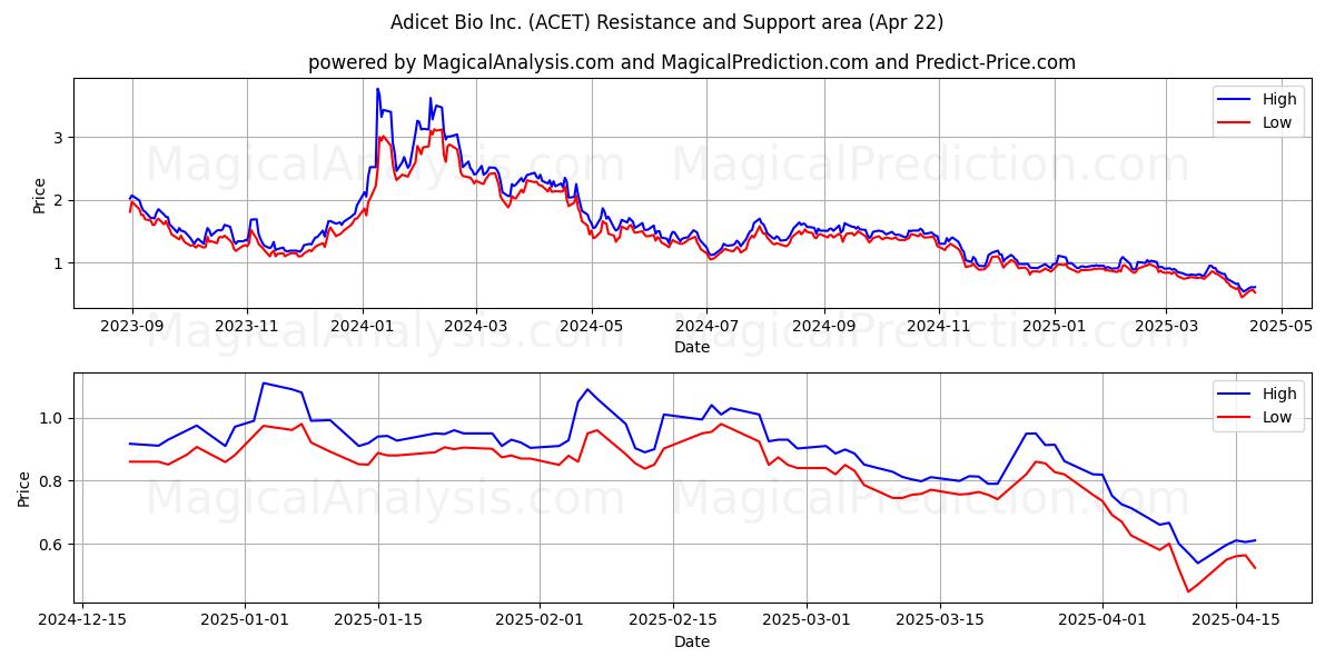  Adicet Bio Inc. (ACET) Support and Resistance area (22 Apr) 