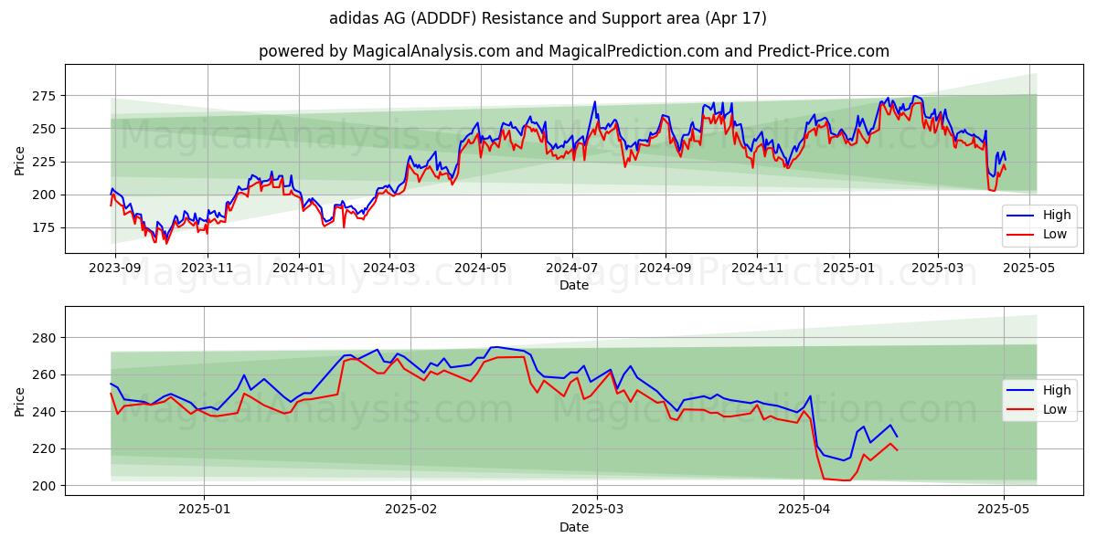  adidas AG (ADDDF) Support and Resistance area (17 Apr) 