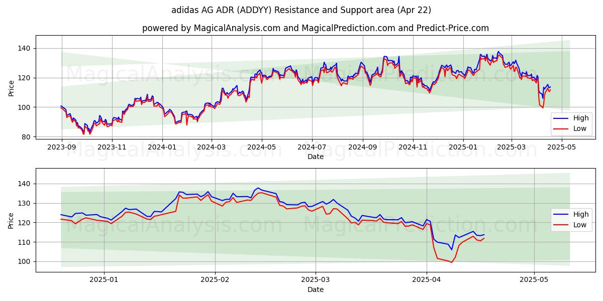  adidas AG ADR (ADDYY) Support and Resistance area (22 Apr) 