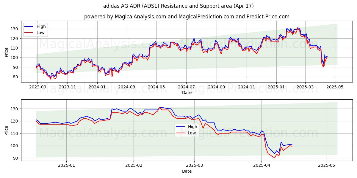  adidas AG ADR (ADS1) Support and Resistance area (17 Apr) 