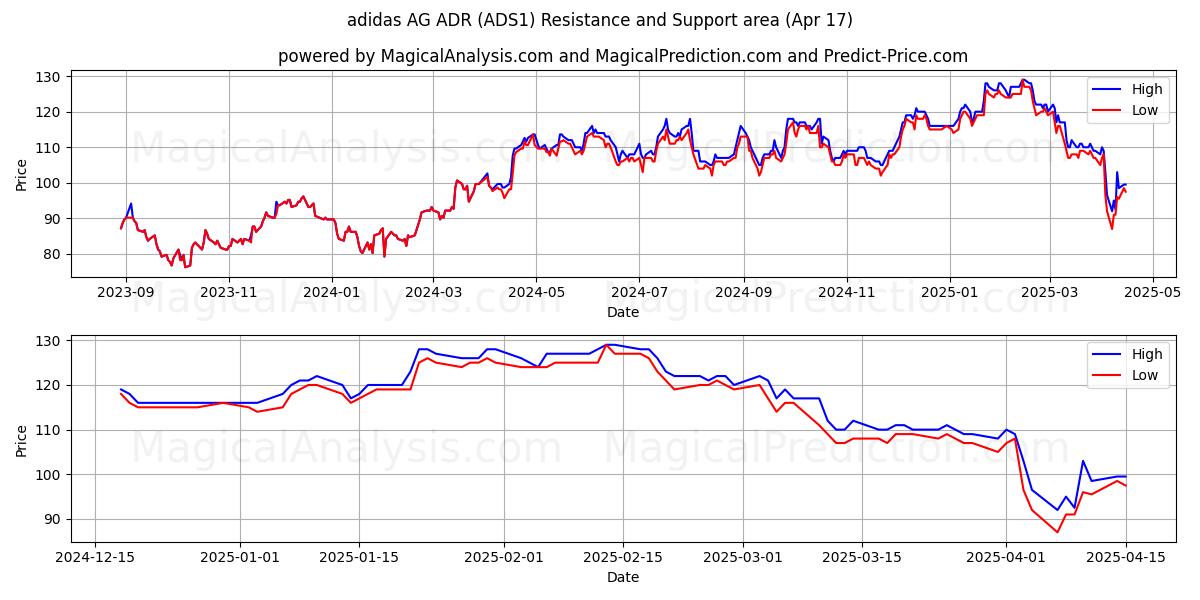  adidas AG ADR (ADS1) Support and Resistance area (17 Apr) 