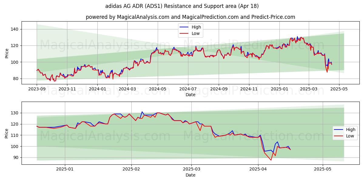  adidas AG ADR (ADS1) Support and Resistance area (18 Apr) 