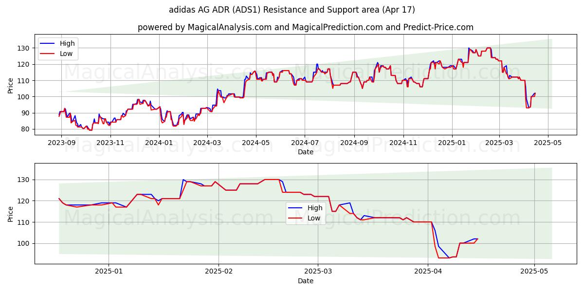  adidas AG ADR (ADS1) Support and Resistance area (17 Apr) 