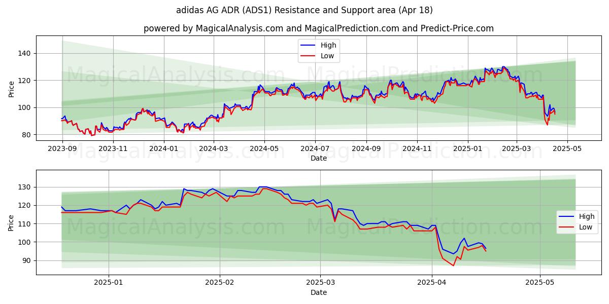  adidas AG ADR (ADS1) Support and Resistance area (18 Apr) 