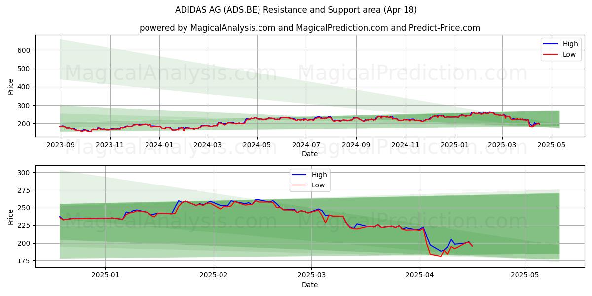  ADIDAS AG (ADS.BE) Support and Resistance area (18 Apr) 