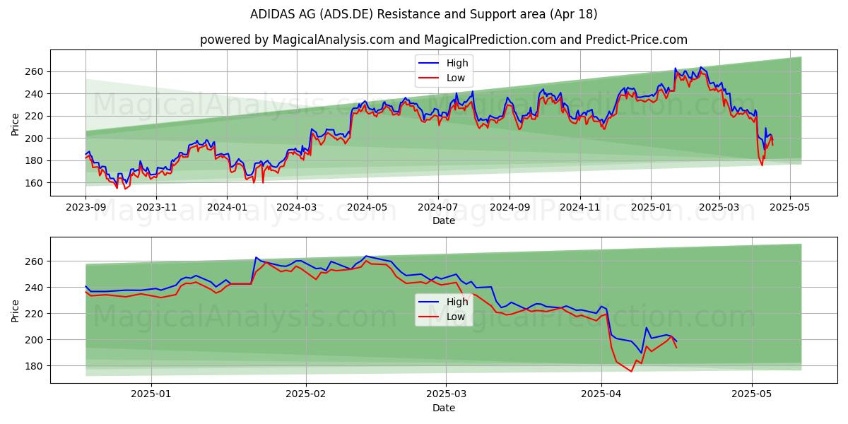  ADIDAS AG (ADS.DE) Support and Resistance area (18 Apr) 