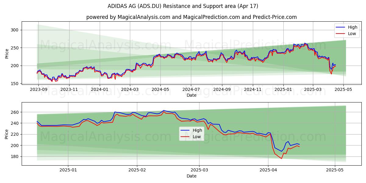  ADIDAS AG (ADS.DU) Support and Resistance area (17 Apr) 