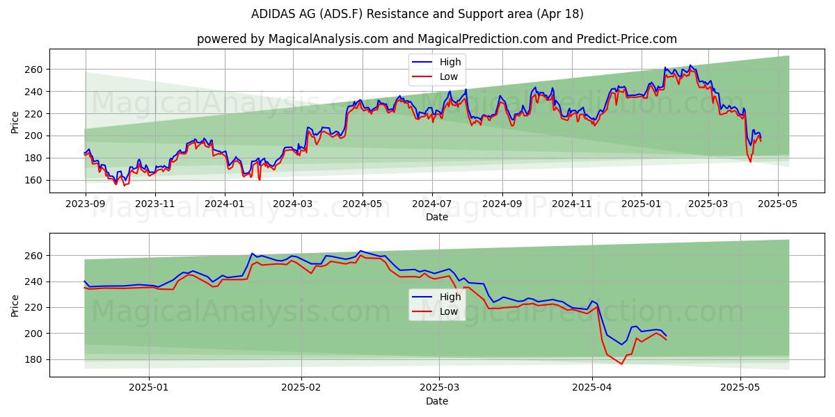 ADIDAS AG (ADS.F) Support and Resistance area (18 Apr) 